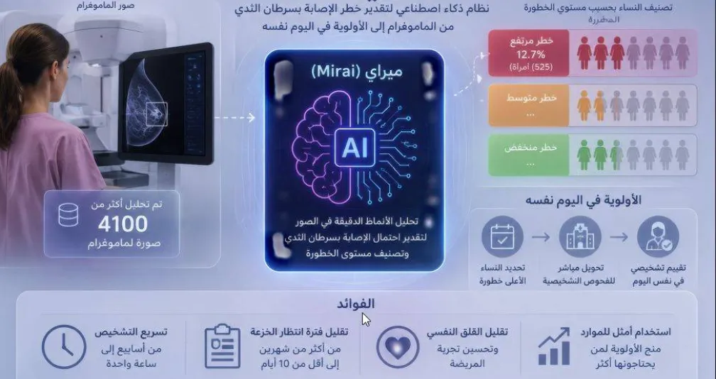 هل ينهي الذكاء الاصطناعي أسابيع الانتظار قبل تشخيص سرطان الثدي ؟
