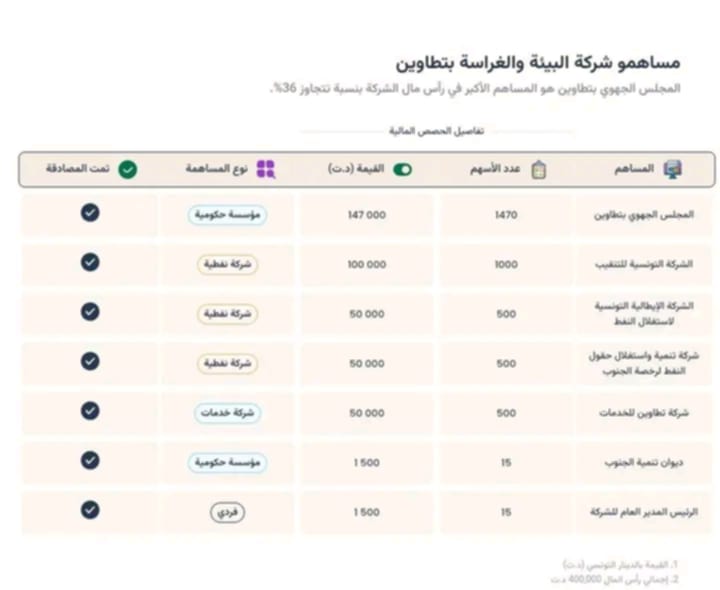 التحقيق الاستقصائي عن شركة البيئة والغراسة والبستنة بتطاوين التحقيق الاستقصائي عن شركة البيئة والغراسة والبستنة بتطاوين
